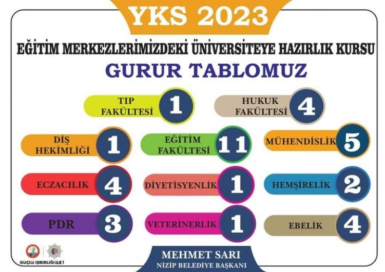 Üniversite hayallerine Nizip Belediyesi’nin desteğiyle kavuştular