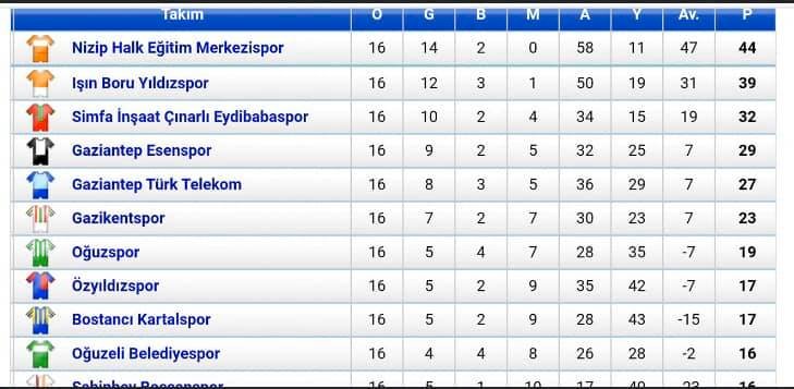 Nizip Halk Eğitimspor Puan Farkını Açıyor